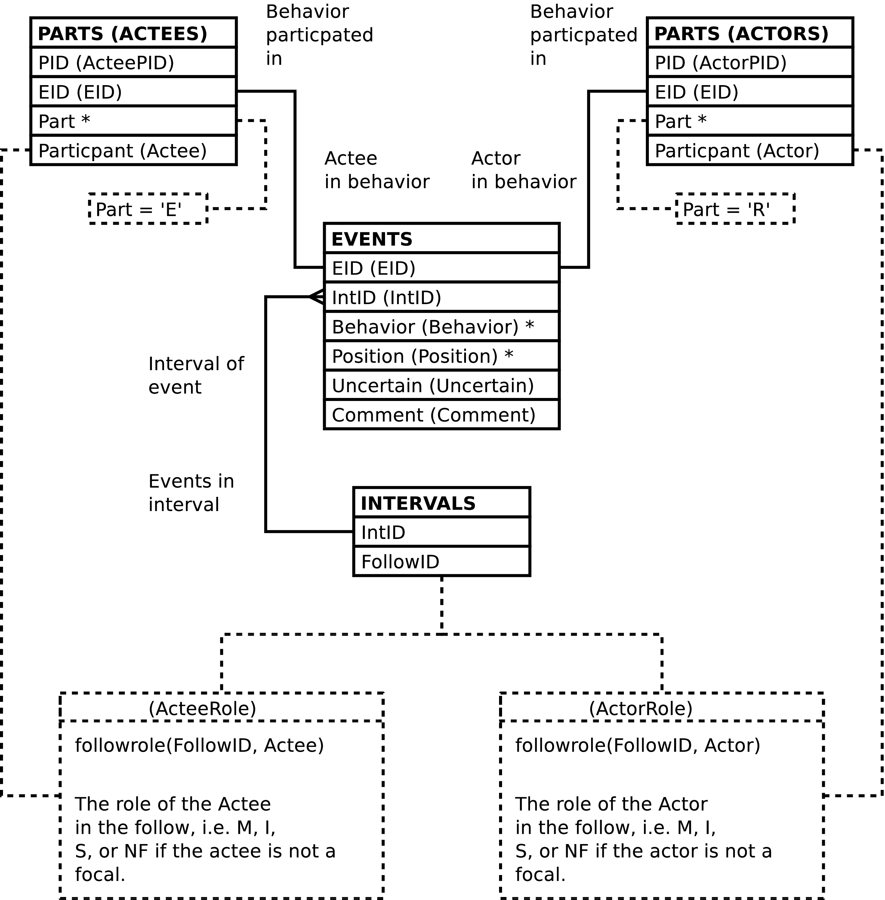 If we could we would display here the diagram showing how the ACTOR_ACTEES view is constructed.