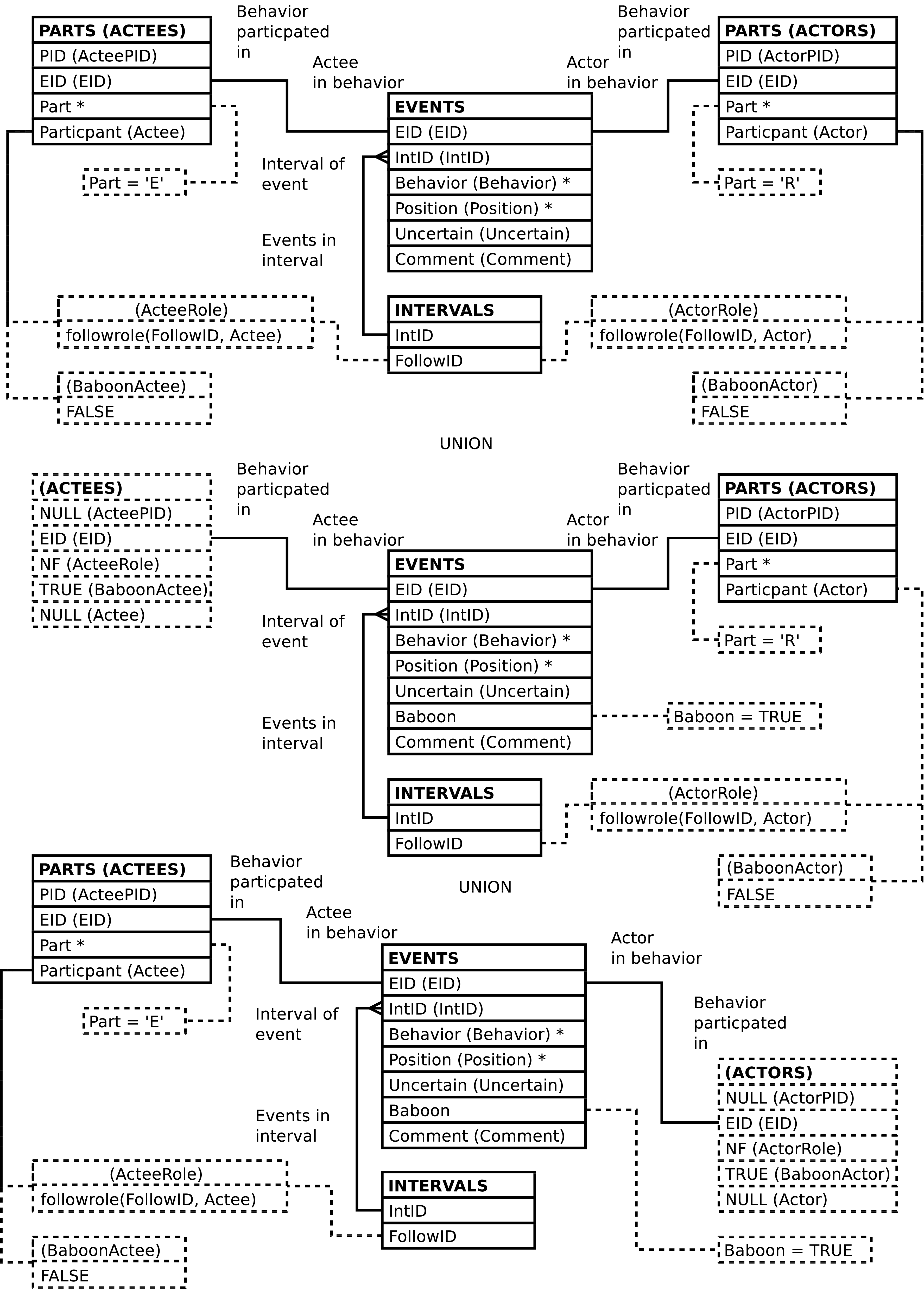 If we could we would display here the diagram showing how the ACTOR_ACTEES_W_BABOONS view is constructed.