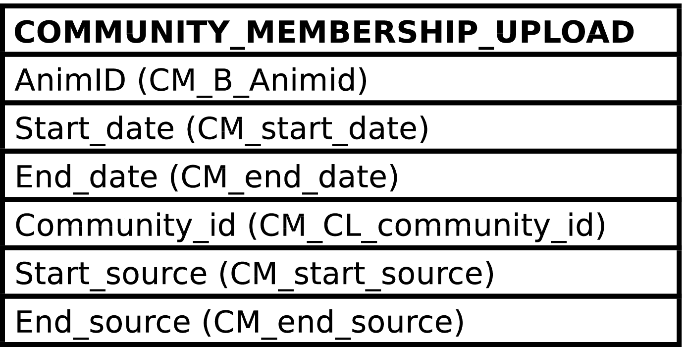If we could we would display here the diagram showing how the COMMUNITY_MEMBERSHIP_UPLOAD view is constructed.