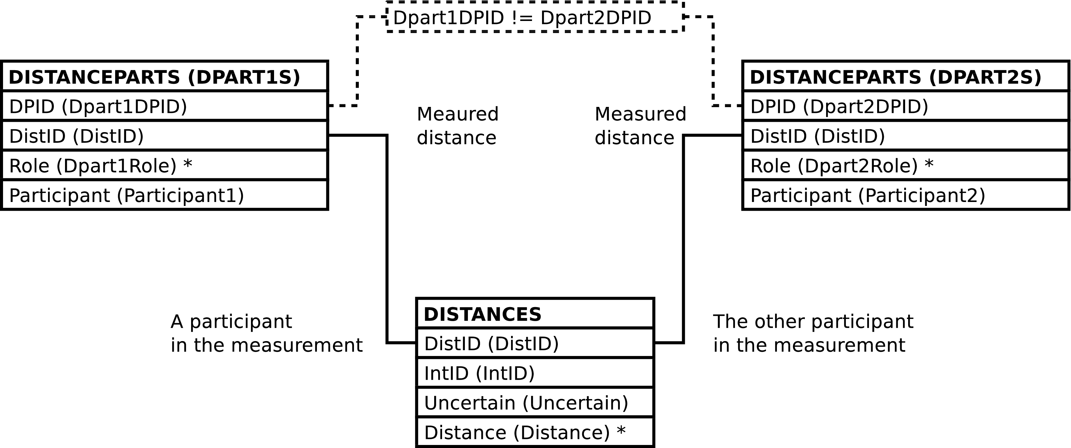 If we could we would display here the diagram showing how the DISTS view is constructed.
