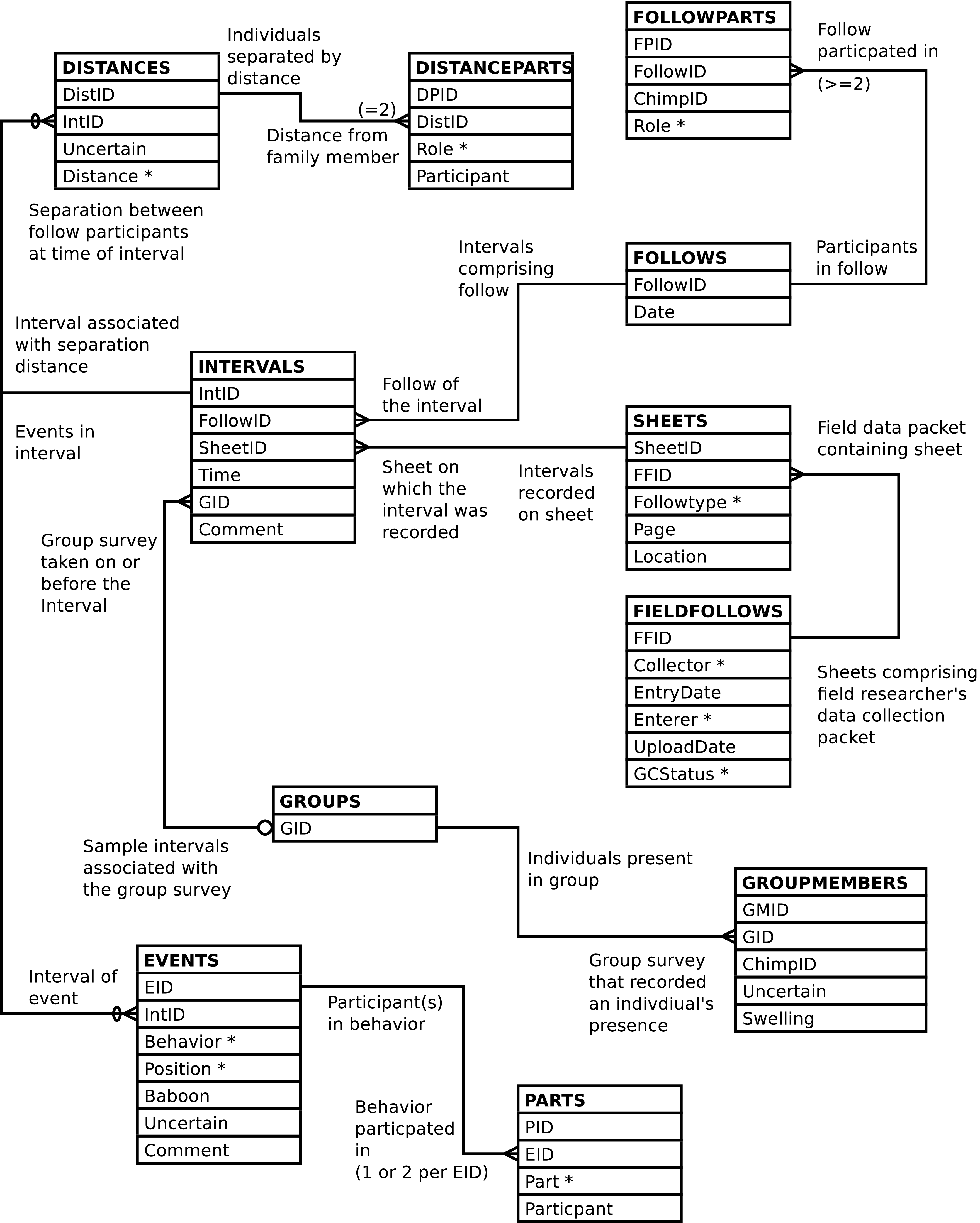 If we could we would display a detailed diagram here depicting the table relationships involved in a follow.