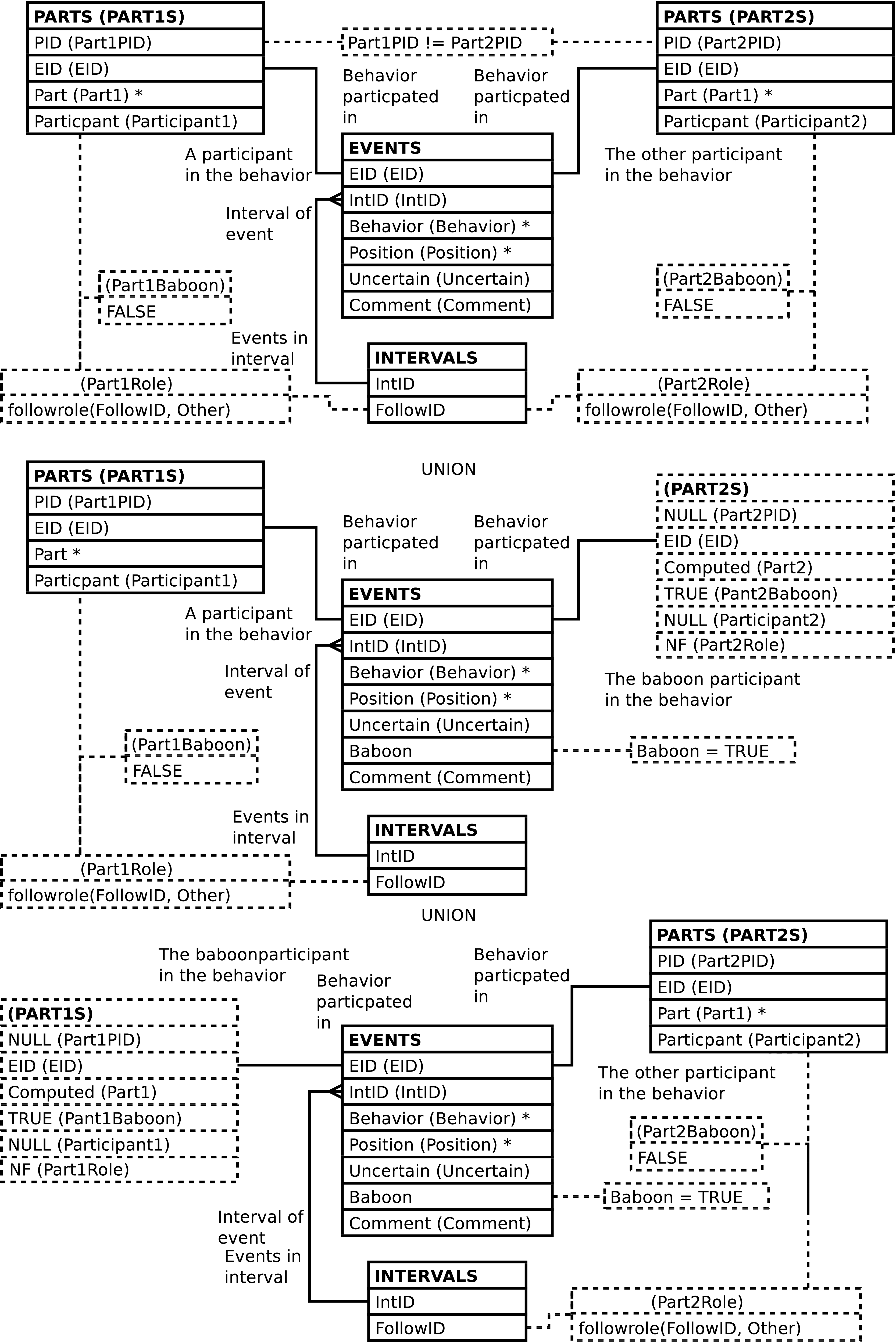 If we could we would display here the diagram showing how the SOCIAL_EVENTS_W_BABOONS view is constructed.