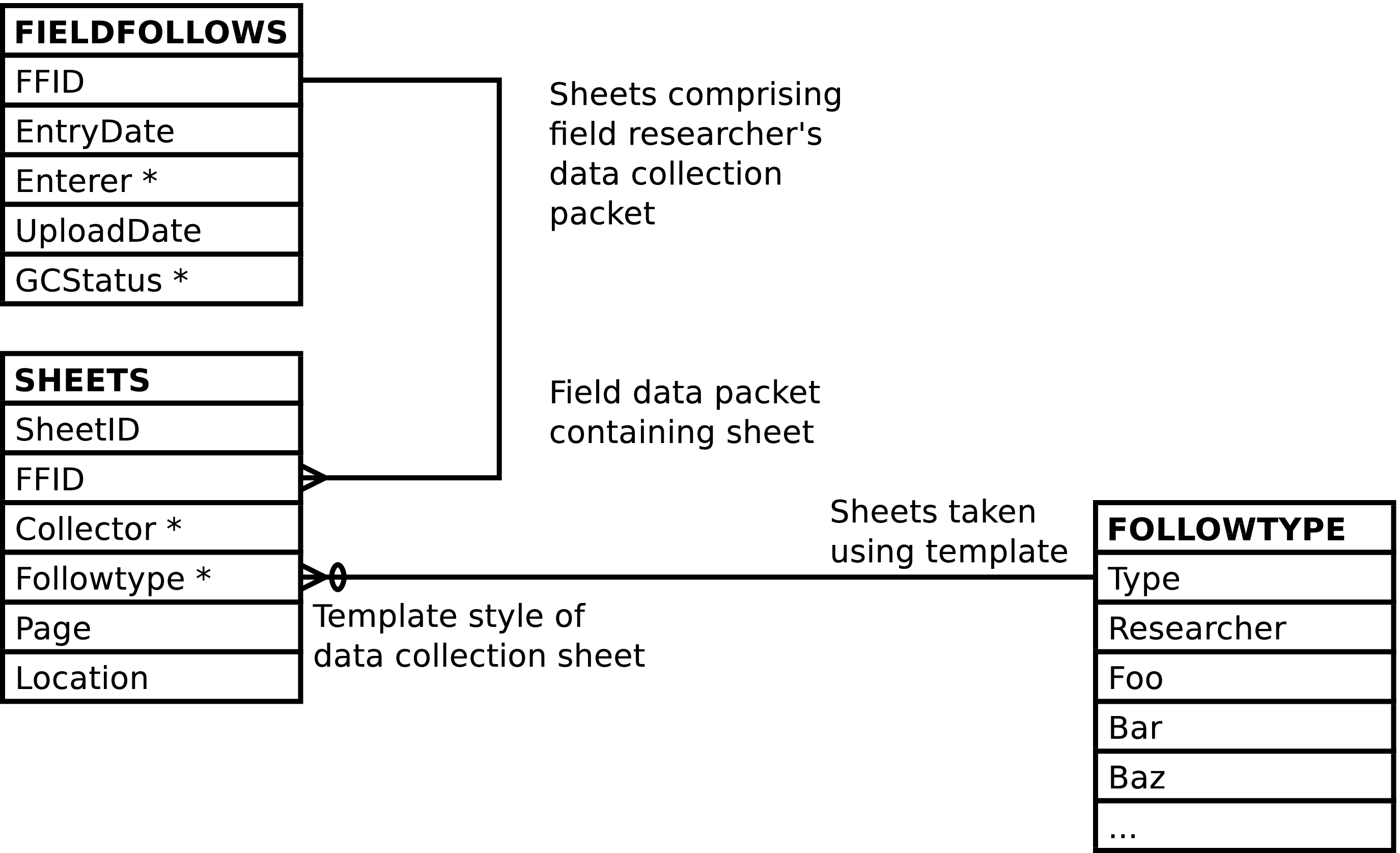If we could we would display a diagram here depicting data collection templates.