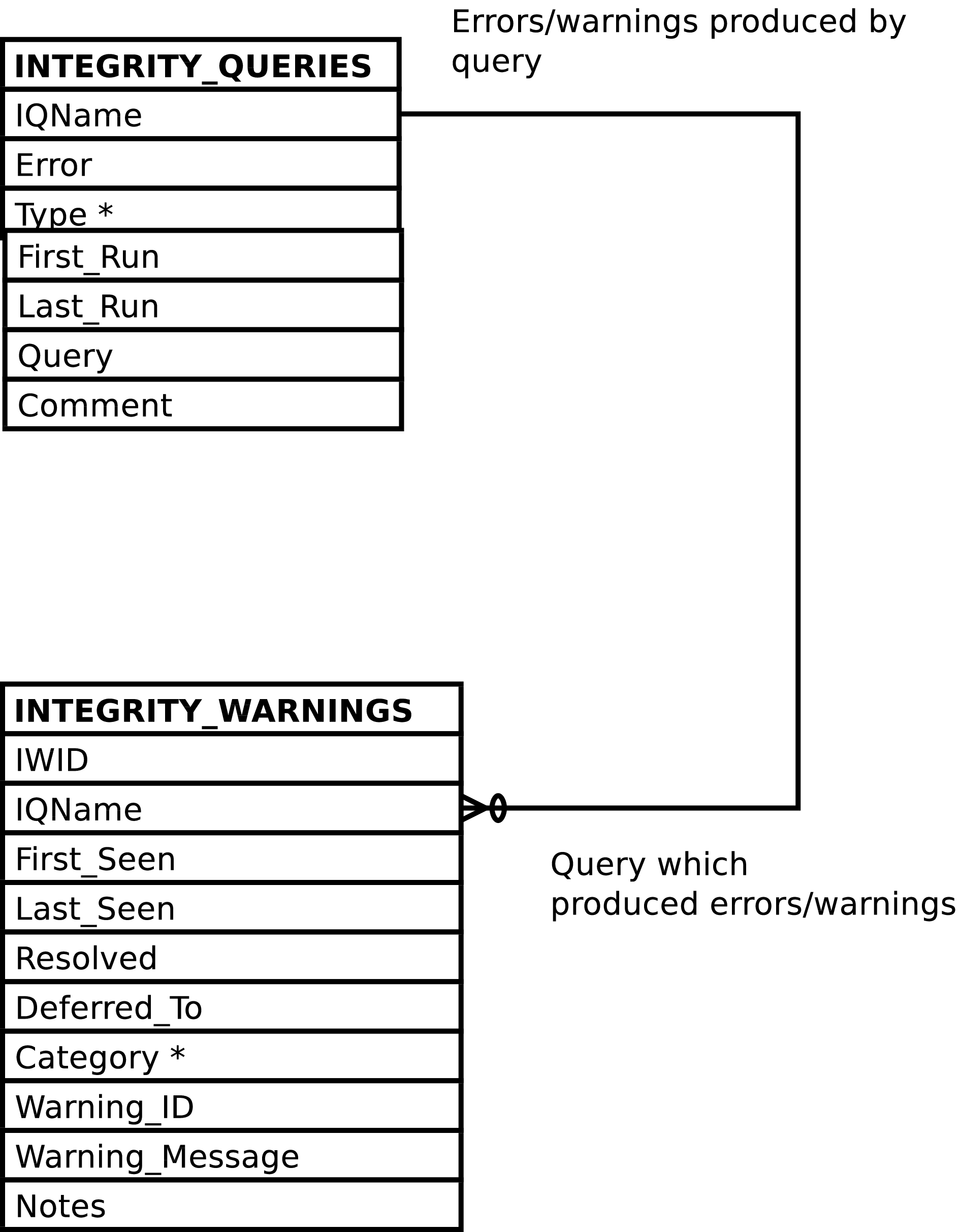 If we could we would display a diagram here depicting the tables in the warning sub-system.